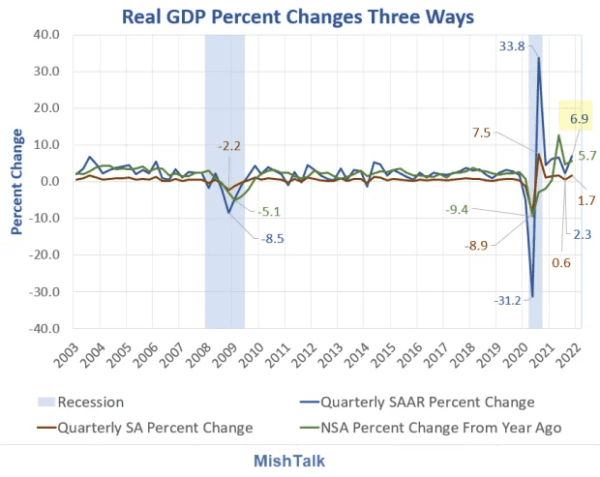 Real GDP, Data From BEA. (Chart by Mish )
