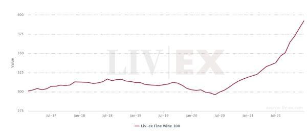 A graph showing the increase in the price of 100 fine wines over the last 5 years. (Liv-Ex.com)