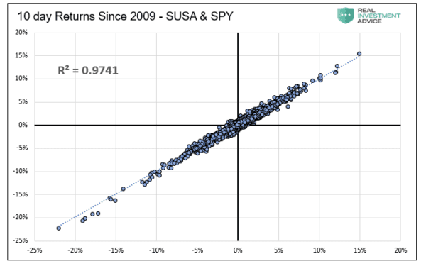 10-day rolling returns correlation between SUSA and SPY. (Chart courtesy of Michael Lebowitz, CFA)