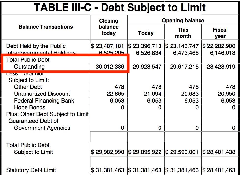 Screenshot from the Daily Treasury Statement, highlighting Total Public Debt Outstanding at over $30 trillion, on Jan. 31, 2022. (Screenshot via The Epoch Times)