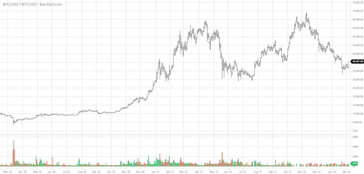 Bitcoin (BTC) price from March 2020 to February 2022. (Barchart.com)