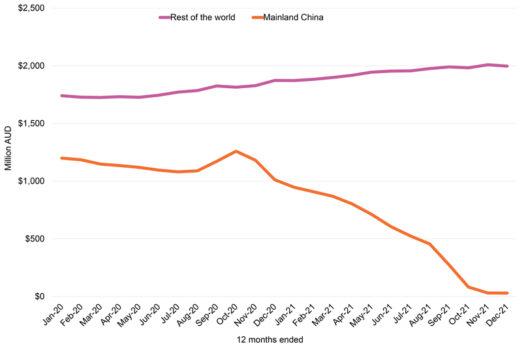 Export value (million AUD, FOB) – mainland China versus the rest of world. (Supplied/Wine Australia)