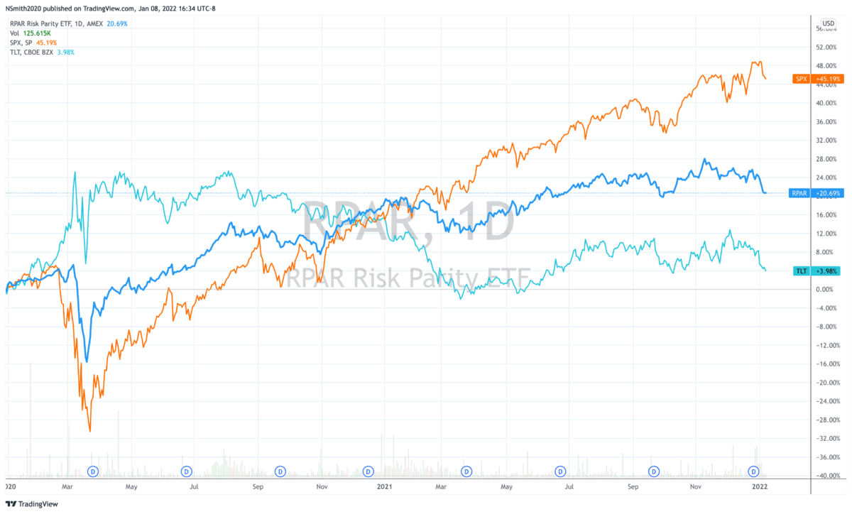 Pictured: from Jan 2020, the S&P 500 (orange), TLT bonds (cyan) & RPAR Risk Parity ETF (blue) till Jan 2022. (Noel Smith)