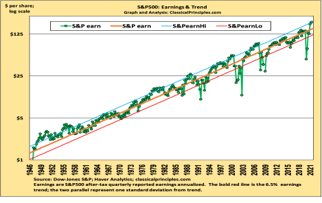 A graph showing the long-term earnings trend for S&P500 companies. The middle line shows the trend over this period, which has risen by 6.5 percent a year. The important thing is how earnings tend to gravitate back to the trend whenever they are well above or well below the trend. (Robert Genetski)