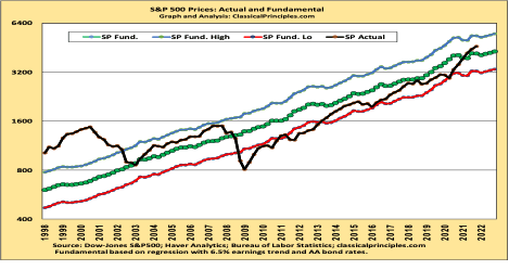 A graph showing an estimate of the fundamental value of the S&P500 stock index. It is based on a statistical analysis that uses the fundamental earnings trend as input for earnings as well as a corporate bond rate. (Robert Genetski)