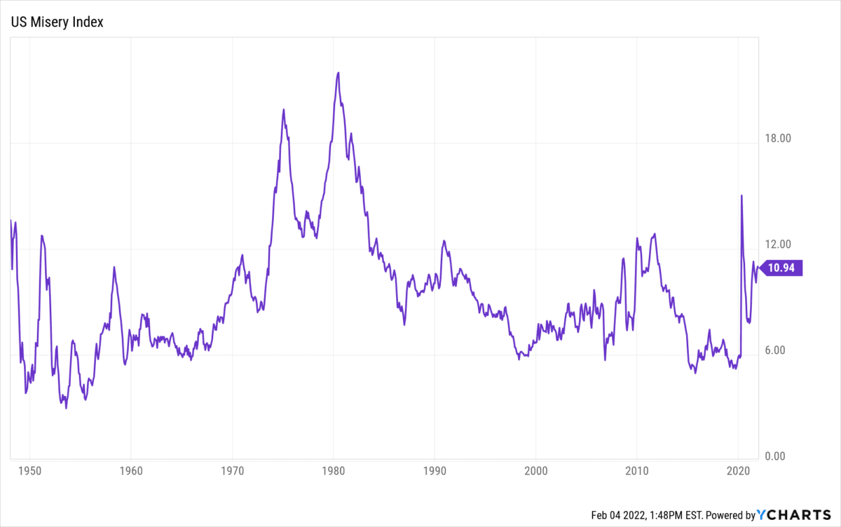 A graph showing the misery index over the last 70 years. (Courtesy of <a href="https://ycharts.com/dashboard/?utm_source=Deep%20Knowledge%20Investing&utm_medium=newsletter">YCharts</a>)