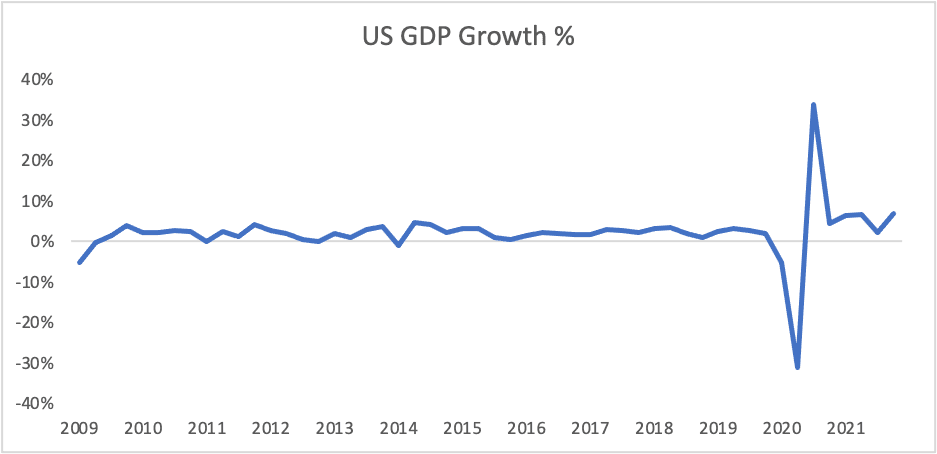 A graph showing U.S. economic growth as measured by GDP. (<a href="https://www.bea.gov/">U.S. Bureau of Economic Analysis</a>, Graph by Deep Knowledge Investing Intern, Guru Sidaarth)