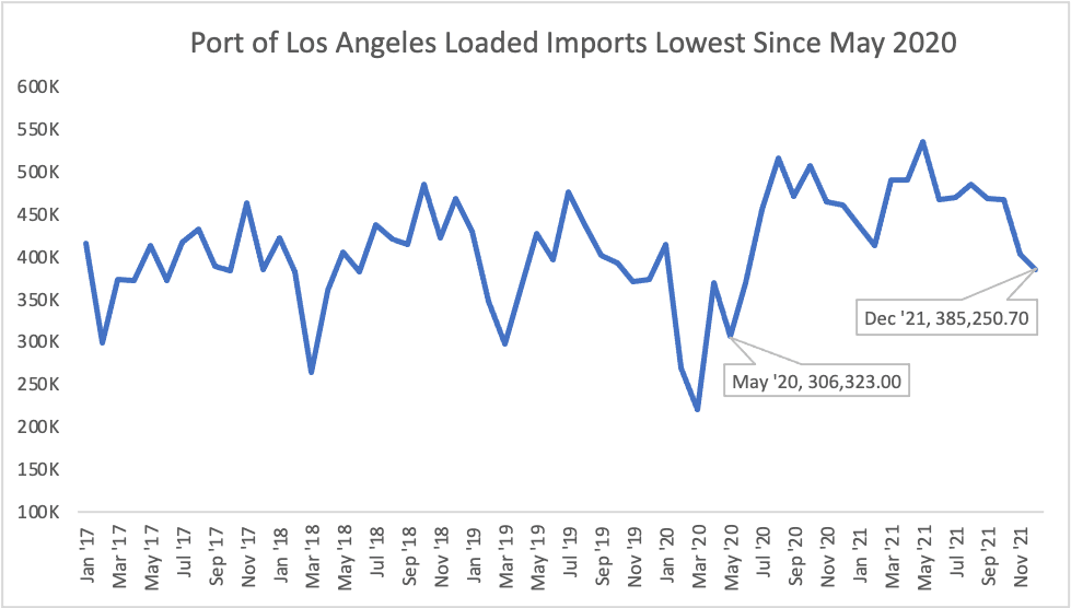 A graph showing the number of containers imported at the Port of Los Angeles. (Courtesy of Port of Los Angeles)