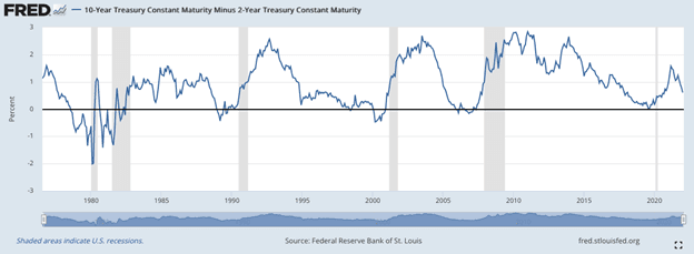 10-Year Treasury Constant Maturity Minus 2-Year Treasury Constant Maturity 1975–2021. (Federal Reserve Bank of St. Louis)