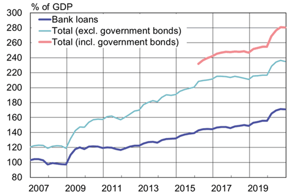 Bank Loan Percentage of GDP 2007–2020. (Chris Temple/The National Investor)
