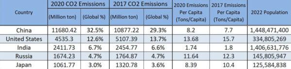 The table shows the top 5 countries in terms of carbon emissions. The table was compiled by The Epoch Times using a data source from the European Union's Joint Research Centre.