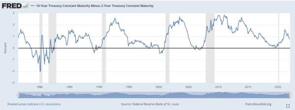 10 Year Treasury Constant Maturity Minus 2 Year Treasury Constant Maturity. (Federal Reserve Bank of St. Louis)
