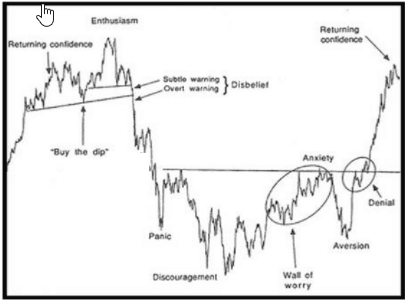 Stock Market Cycle. (Bob Byrne)