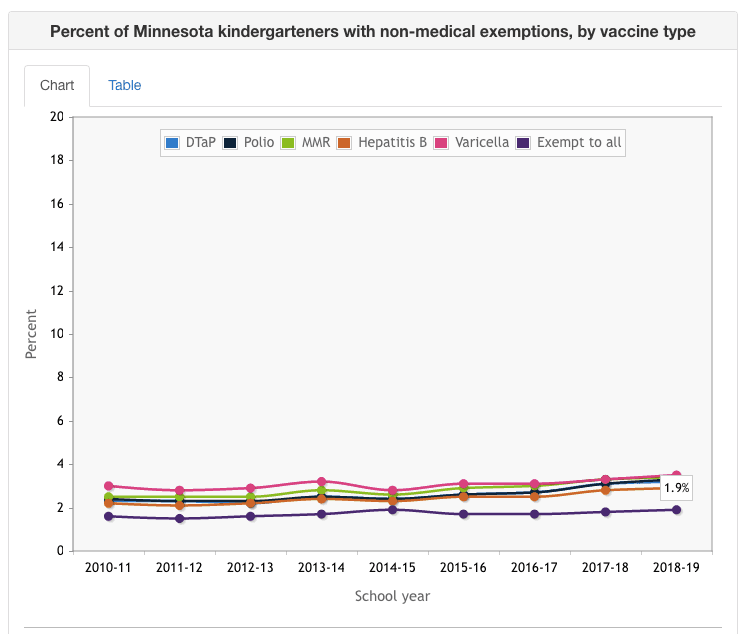 Screenshot of the percentage of children "conscientiously" exempted from all vaccines (purple line) in Minnesota. (MDH/screenshot by The Epoch Times)