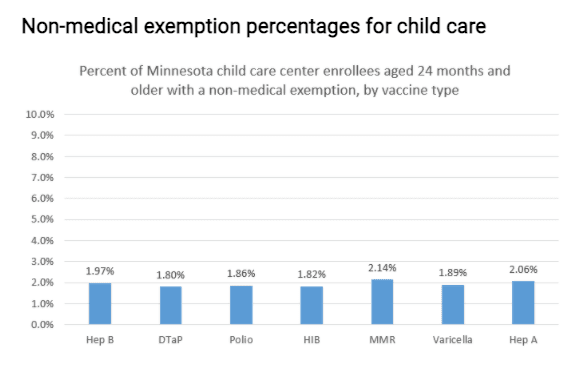 Screenshot of the percentages of non-medical exemptions in Minnesota for children enrolled in child care centers in 2020–2021. (MDH/screenshot by The Epoch Times)