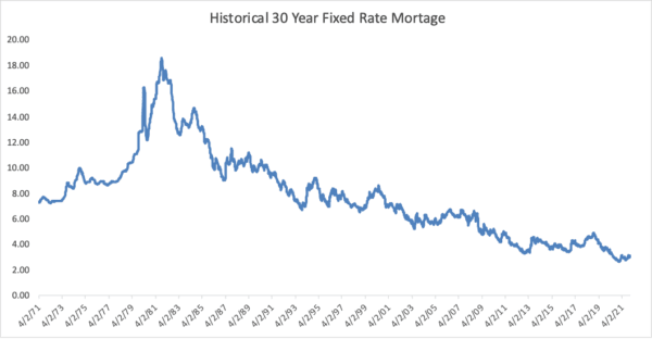 A graph showing mortgage rates for 30-year fixed-rate mortgages. (Data from Freddie Mac, Graph by <a href="https://deepknowledgeinvesting.com">Deep Knowledge Investing</a> intern, Guru Sidaarth)
