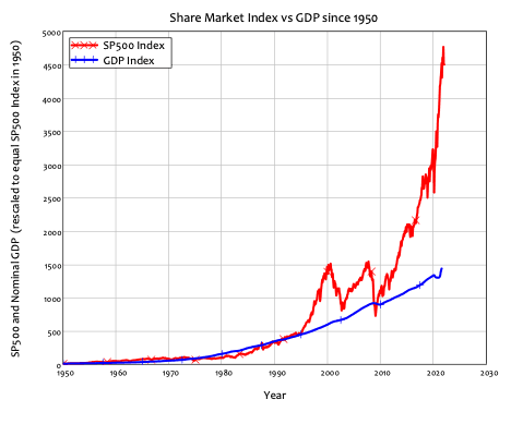 Figure 1: The SP500 index vs. GDP, 1950 to present. (Yahoo Finance and BEA/Chart by Steve Keen)