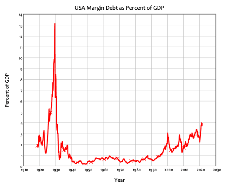 Figure 2: U.S. margin debt as a percent of GDP. (Global Financial Data and FINRA/Chart by Steve Keen)