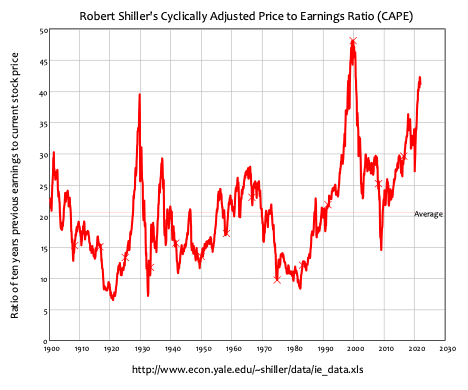 Figure 3: Cyclically adjusted price to earnings ratio (CAPE), 1990 to present. (Yale/Chart by Steve Keen)