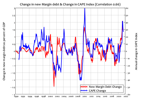 Figure 4: Graph showing correlation of change in new margin debt and change in the CAPE index. (Chart by Steve Keen)
