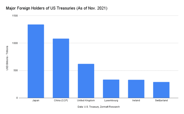 A graph showing the major foreign holders of U.S. Treasuries as of November 2021. (Data: U.S. Treasury, Zermatt Research/Edited and arranged by Chadwick Hagan)
