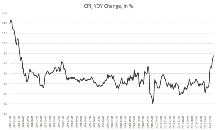 A graph showing the CPI, YOY changes in percent. (Mises Institute)