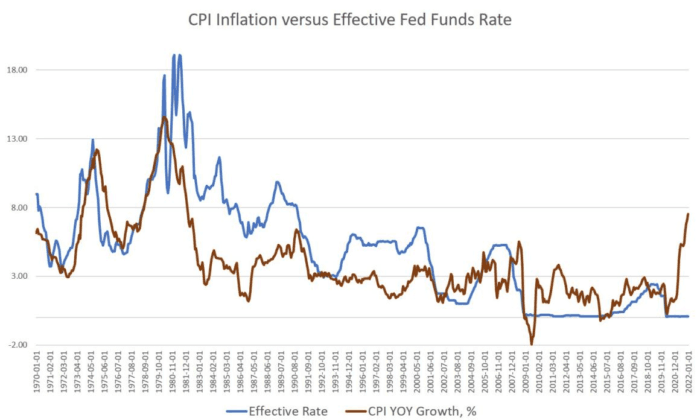 A graph showing the CPI inflation versus effective Fed funds rate. (Mises Institute)