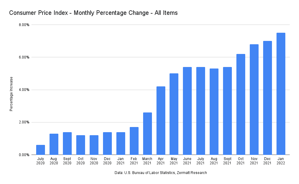Consumer Price Index - Monthly Percentage Change - All Items. (Data: U.S. Bureau of Labor Statistics, Zermatt Research/Edited and arranged by Chadwick Hagan)