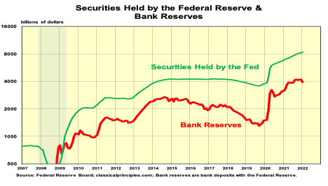 The green line on the first chart shows the total amount of securities the Fed holds. When the Fed buys securities the line increases, which tends to increase the money supply; when the Fed sells securities the line decreases, which tends to reduce the amount of money. The red line, labeled ‘bank reserves,’ shows the total amount of funds banks have on deposit with the Federal Reserve. These are funds created by the Fed's purchases of securities. However, while they are available to banks for loans and investments, they do not become part of the money supply until banks use them for loans and investments. (Robert Genetski)