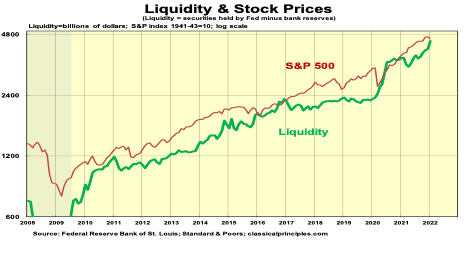  The green line labeled ‘Liquidity,’ shows the amount of money that is available to the economy as a result of the Fed's purchases and sales of securities. It takes the Fed’s purchases of securities (which tends to increase the amount of money), and subtracts the amount of funds banks leave on deposit with the Fed (since these funds are not yet available for use in the economy). (Robert Genetski)