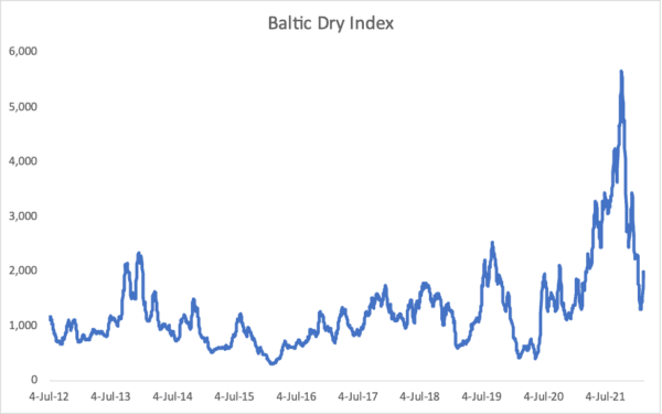 A graph showing the Baltic Dry Index which is a measure of shipping costs. (<a href="https://www.investing.com/indices/baltic-dry-historical-data">Investing.com</a>/Deep Knowledge Investing)