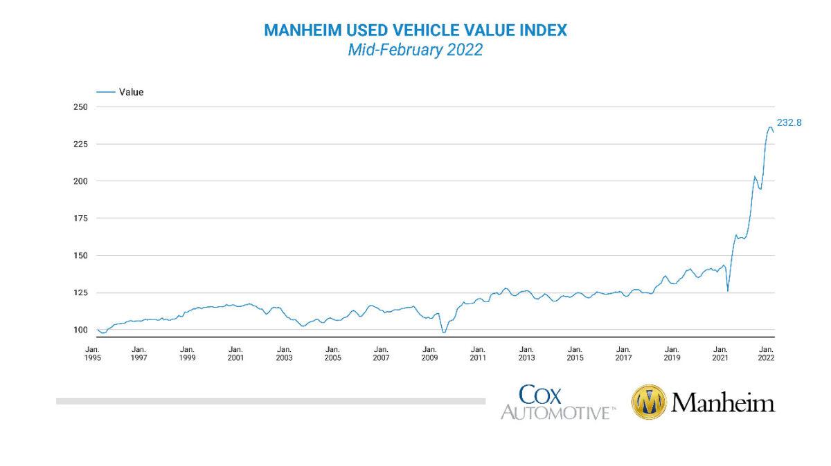 A graph showing the change in used car prices. Note the large increase during the pandemic and the small decrease last month. (Cox Automotive)