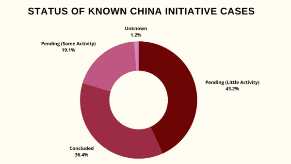 The status of unconcluded China Initiative cases as of Feb. 22 2022. (Source: MIT Technology Review)