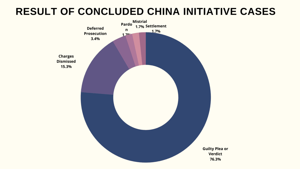 The results of concluded China Initiative cases as of Feb. 22 2022. (Source: MIT Technology Review)