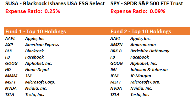 The chart above compares the Top-10 Holdings of the Blackrock ESG Fund to the S&P 500 ETF. For roughly triple the expense ratio the holdings are nearly identical. (Source: ETF.com, Created by Realinvestmentmentadvice.com)