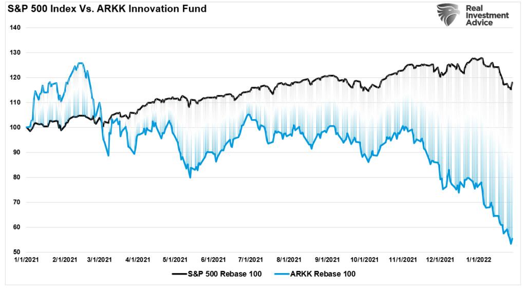 The chart compares the performance of the S&P 500 index to the ARK Innovation Fund. (Source: Refinitiv; Created by Realinvestmentmentadvice.com)