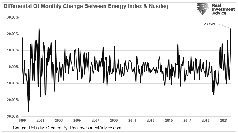 Source: Refinitiv/RealInvestmentAdvice.com 1-month rolling differentials between the MSCI Energy Index and the Nasdaq 100 index.
