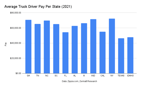 Average truck driver pay per state 2021. (Chadwick Hagan)