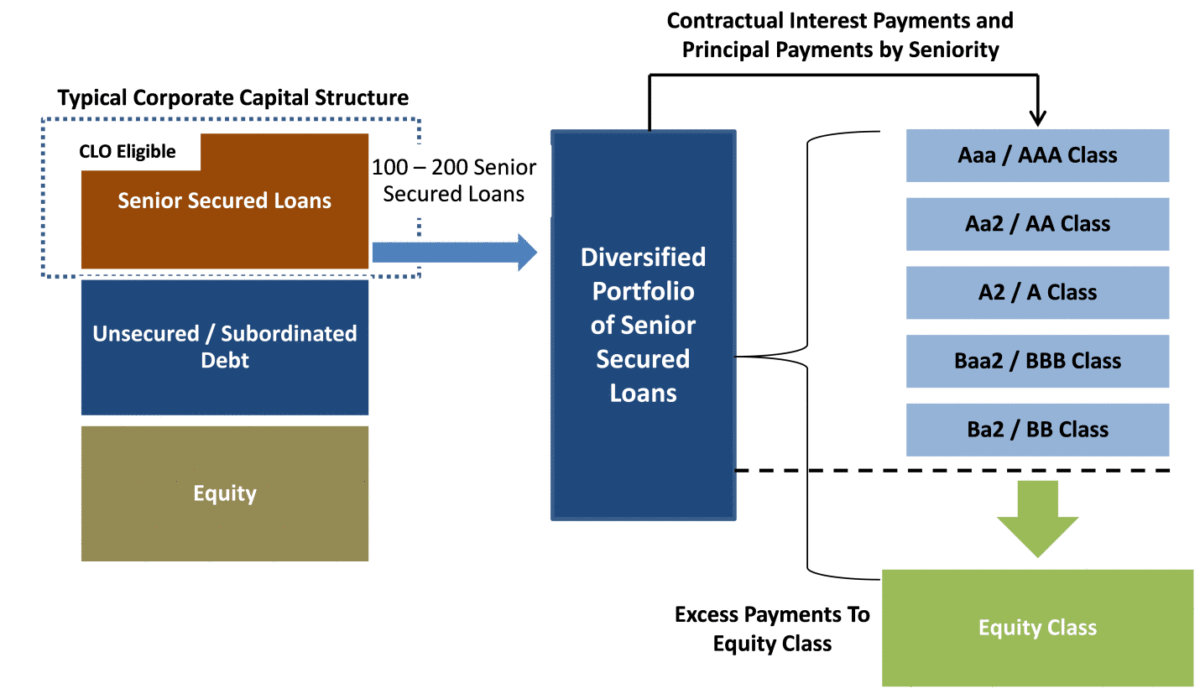 Collateralized Loan Obligation Structure. (Priority Income Fund Offering Document)