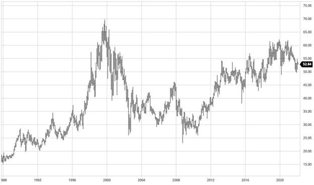 Verizon (VZ) Stock Price from 1988–2022. (Barchart.com)
