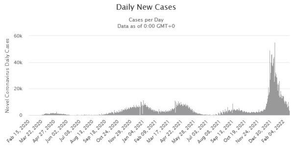 Figure 2: Daily New Covid-19 Cases in Canada. (Source: <a href="https://www.worldometers.info/coronavirus/country/canada/">Worldometer</a>)