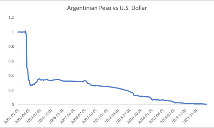 A graph showing the declining value of the Argentinian Peso vs the U.S. Dollar since 2001. (<a href="https://www.investing.com/indices/baltic-dry-historical-data">Investing.com</a>/Deep Knowledge Investing)
