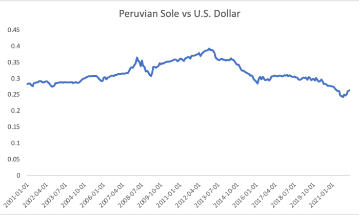 A graph showing the declining value of the Argentinian Peso vs the U.S. Dollar since 2001. (<a href="https://www.investing.com/indices/baltic-dry-historical-data">Investing.com</a>/Deep Knowledge Investing)