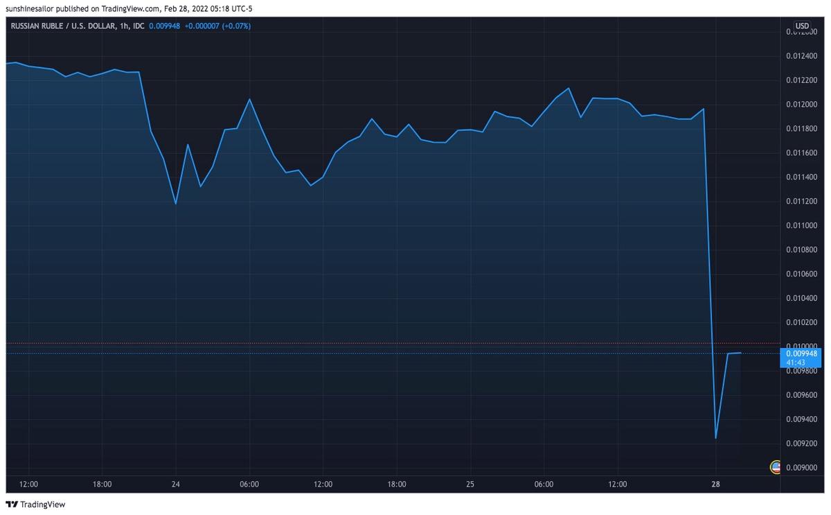 Chart showing the Russian ruble against the U.S. dollar, on Feb. 28, 2022. (Courtesy of TradingView)