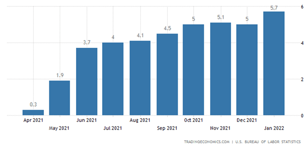 Average Hourly Earnings Year Over Year. (Tradingeconomics.com)