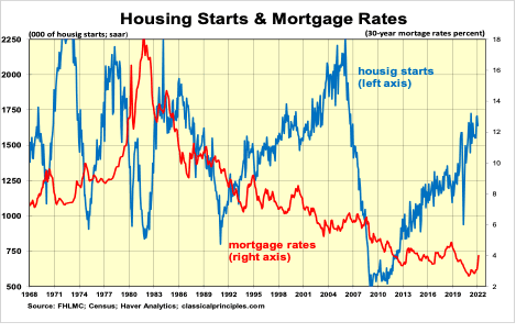 The blue line in the chart shows the history of monthly housing starts in the United States. The numbers on the left axis refer to thousands of houses started at annual rates. The red line shows the history of monthly mortgage interest rates. The numbers on the right axis are the mortgage interest rates indicated by the red line. (Robert Genetski)