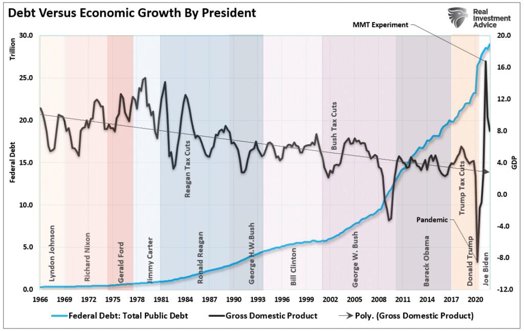 (Source: St. Louis Federal Reserve; Chart by RealInvestmentAdvice.com)