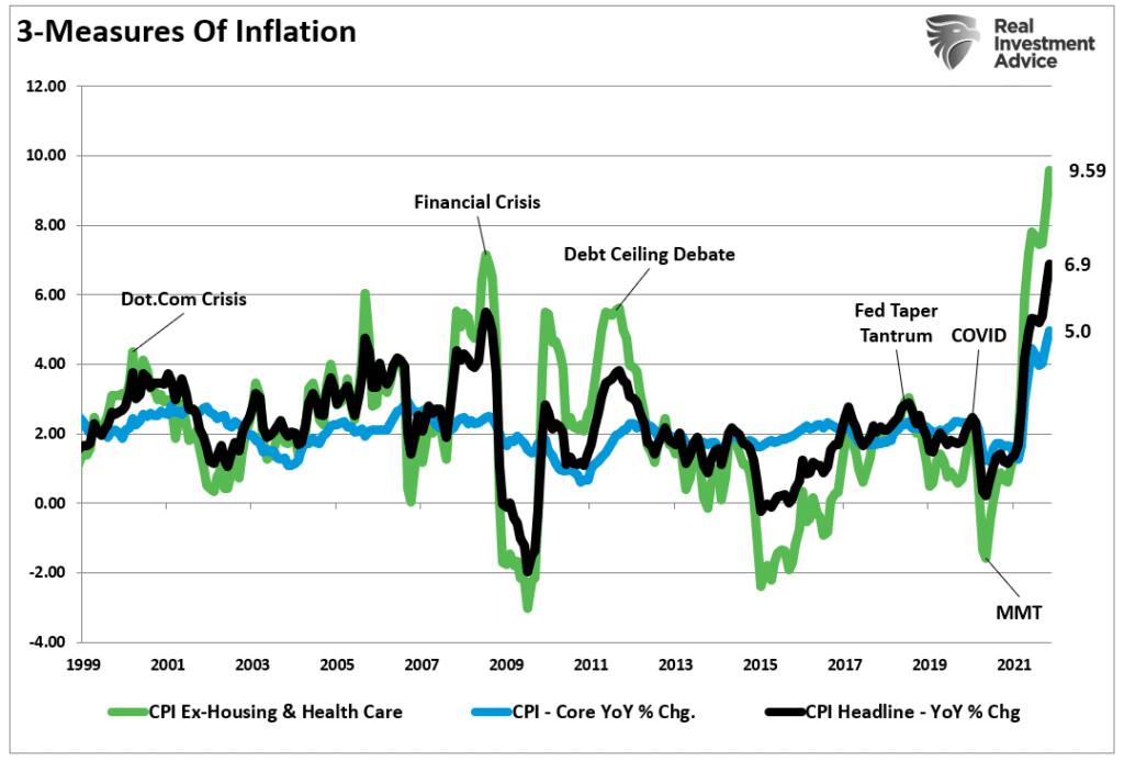 (Source: St. Louis Federal Reserve; Chart by RealInvestmentAdvice.com)