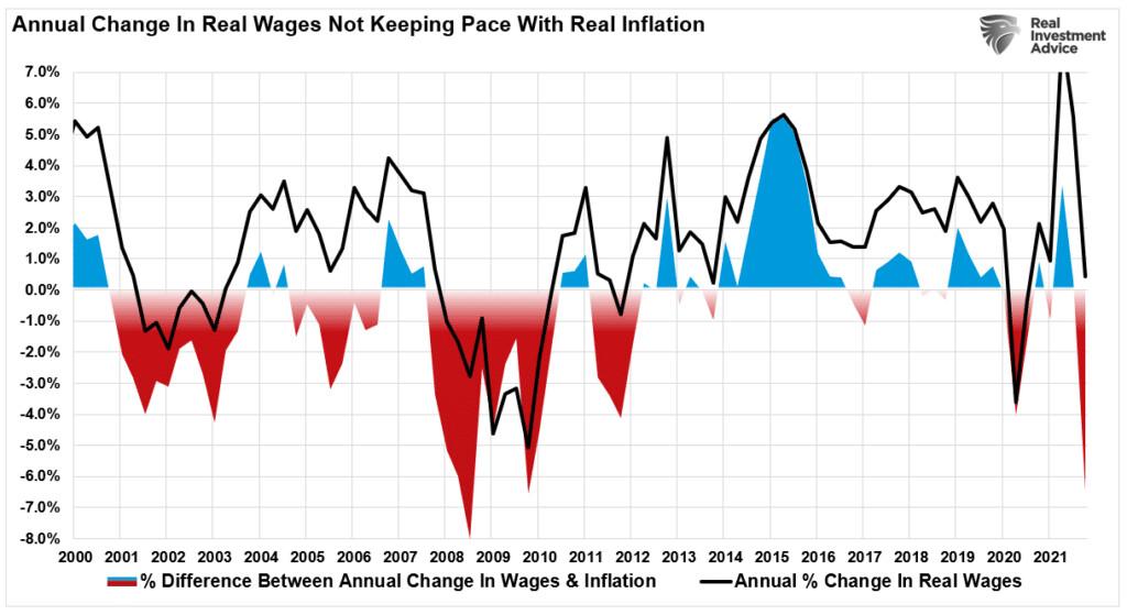 (Source: St. Louis Federal Reserve; Chart by RealInvestmentAdvice.com)