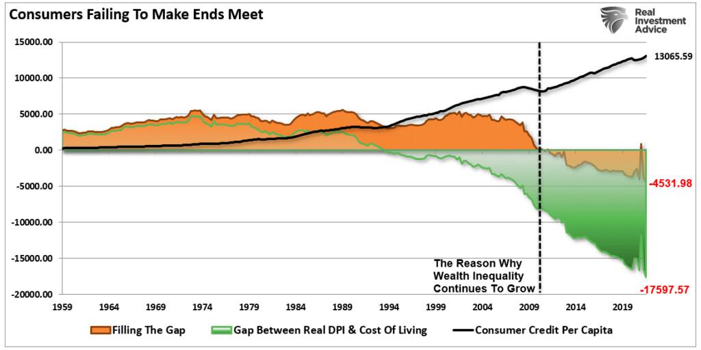 (Source: St. Louis Federal Reserve; Chart by RealInvestmentAdvice.com)